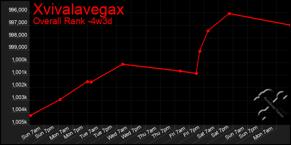 Last 31 Days Graph of Xvivalavegax