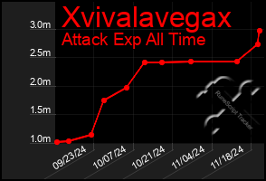 Total Graph of Xvivalavegax