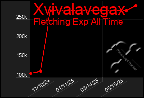 Total Graph of Xvivalavegax