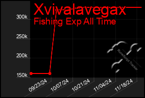 Total Graph of Xvivalavegax