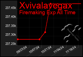 Total Graph of Xvivalavegax