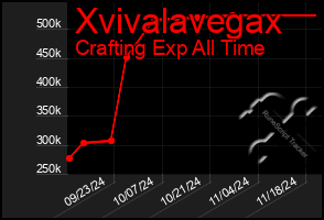 Total Graph of Xvivalavegax