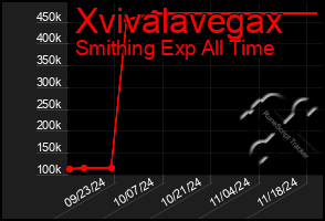 Total Graph of Xvivalavegax