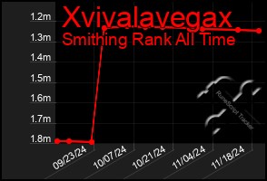 Total Graph of Xvivalavegax