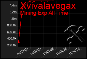 Total Graph of Xvivalavegax