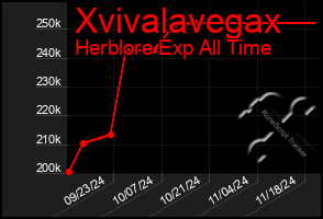 Total Graph of Xvivalavegax