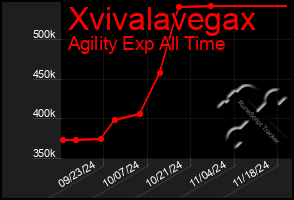 Total Graph of Xvivalavegax