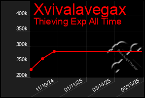 Total Graph of Xvivalavegax