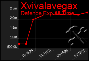 Total Graph of Xvivalavegax