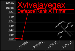 Total Graph of Xvivalavegax
