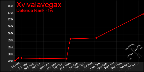 Last 7 Days Graph of Xvivalavegax