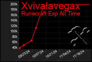 Total Graph of Xvivalavegax