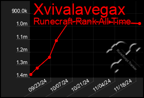 Total Graph of Xvivalavegax