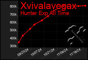 Total Graph of Xvivalavegax