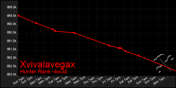 Last 31 Days Graph of Xvivalavegax