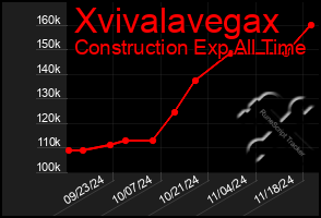 Total Graph of Xvivalavegax