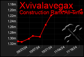 Total Graph of Xvivalavegax