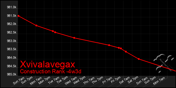 Last 31 Days Graph of Xvivalavegax