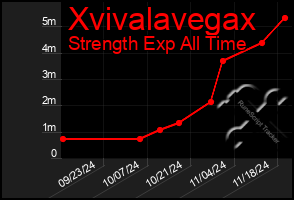 Total Graph of Xvivalavegax