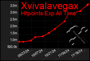 Total Graph of Xvivalavegax