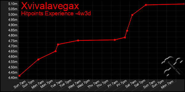 Last 31 Days Graph of Xvivalavegax