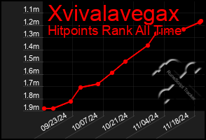 Total Graph of Xvivalavegax