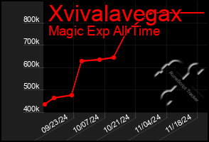 Total Graph of Xvivalavegax