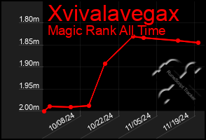 Total Graph of Xvivalavegax