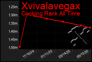 Total Graph of Xvivalavegax