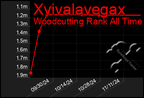 Total Graph of Xvivalavegax