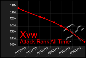 Total Graph of Xvw