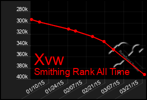 Total Graph of Xvw