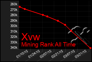 Total Graph of Xvw