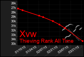 Total Graph of Xvw