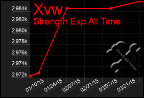 Total Graph of Xvw