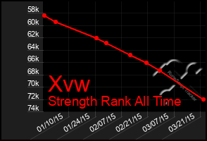 Total Graph of Xvw