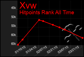 Total Graph of Xvw