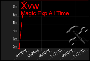 Total Graph of Xvw