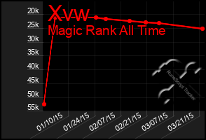 Total Graph of Xvw