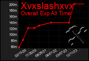 Total Graph of Xvxslashxvx