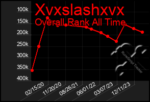 Total Graph of Xvxslashxvx