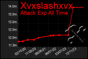 Total Graph of Xvxslashxvx