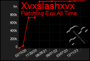 Total Graph of Xvxslashxvx