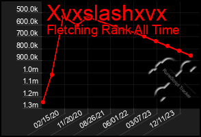 Total Graph of Xvxslashxvx