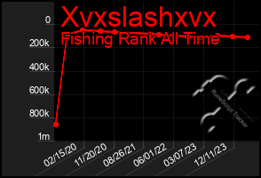 Total Graph of Xvxslashxvx