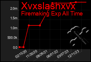 Total Graph of Xvxslashxvx