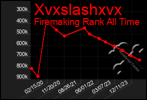 Total Graph of Xvxslashxvx