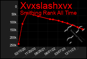 Total Graph of Xvxslashxvx