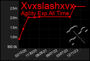 Total Graph of Xvxslashxvx