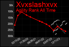 Total Graph of Xvxslashxvx